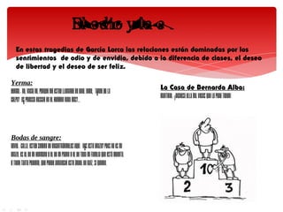 En estas tragedias de García Lorca las relaciones están dominadas por los
   sentimientos de odio y de envidia, debido a la diferencia de clases, el deseo
   de libertad y el deseo de ser feliz.

Yerma:
                                                                                       La Casa de Bernarda Alba:
YERMA.- No, vacía no, porque me estoy llenando de odio. Dime, ¿tengo yo la
                                                                                       MARTIRIO.- ¡Dichosa ella mil veces que lo pudo tener!
culpa? ¿Es preciso buscar en el hombre nada más?...




Bodas de sangre:
NOVIO.- Calla. Estoy seguro de encontrármelos aquí. ¿Ves este brazo? Pues no es mi
brazo. Es el de mi hermano y el de mi padre y el de toda mi familia que está muerta.
Y tiene tanto poderío, que puede arrancar este árbol de raíz, si quiere.
 