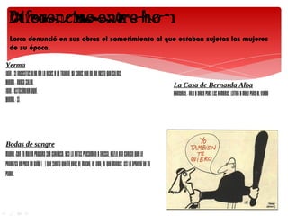 Lorca denunció en sus obras el sometimiento al que estaban sujetas las mujeres
  de su época.

Yerma
JUAN.- Si necesitas algo me lo dices y lo traeré. Ya sabes que no me gusta que salgas.
YERMA.- Nunca salgo.                                                                                          La Casa de Bernarda Alba
JUAN.- Estás mejor aquí.                                                                                      BERNARDA.- Hilo y aguja para las hembras. Látigo y mula para el varón
YERMA.- Sí.




Bodas de sangre
MADRE.-Con tu mujer procura ser cariñoso, y si la notas presumida o arisca, hazle una caricia que le
produzca un poco de daño [...] que sienta que tú eres el macho, el amo, el que mandas. Así lo aprendí de tu
padre.
 