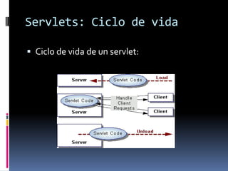 Servlets: Ciclo de vidaCiclo de vida de un servlet: