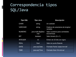 Correspondencia tipos SQL/Java