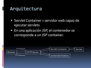 ArquitecturaServlet Container = servidor web capaz de ejecutar servletsEn una aplicación JSP, el contenedor se corresponde a un JSP container.Servlet ContainerServletHTTP RequestBrowserHTTP ServerContenido EstáticoHTTP Response