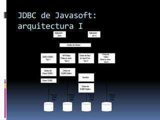 JDBC de Javasoft: arquitectura I
