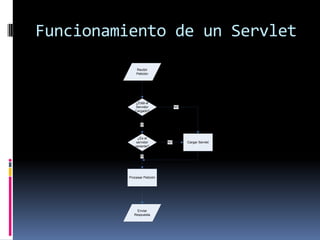 Funcionamiento de un Servlet
