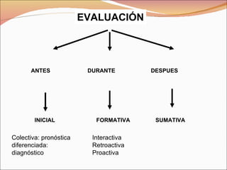 EVALUACIÓN ANTES    DURANTE    DESPUES INICIAL    FORMATIVA  SUMATIVA Colectiva: pronóstica diferenciada: diagnóstico  Interactiva Retroactiva Proactiva 