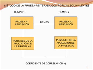 MÉTODO DE LA PRUEBA REITERADA CON FORMAS EQUIVALENTES PRUEBA A1 APLICACIÓN PRUEBA A2 APLICACIÓN PUNTAJES DE LA APLICACIÓN DE LA PRUEBA A1 PUNTAJES DE LA APLICACIÓN DE  LA PRUEBA A2 COEFICIENTE DE CORRELACIÓN (r) TIEMPO 1 TIEMPO 2 TIEMPO 