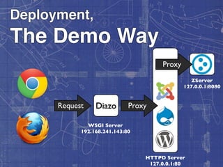 Deployment,
The Demo Way
                                      Proxy
                                                 ZServer
                                              127.0.0.1:8080


      Request    Diazo       Proxy

              WSGI Server
            192.168.241.143:80




                                 HTTPD Server
                                  127.0.0.1:80
 