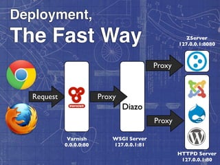 Deployment,
The Fast Way                                            ZServer
                                                     127.0.0.1:8080



                                             Proxy



   Request                Proxy
                                  Diazo
                                             Proxy

              Varnish         WSGI Server
             0.0.0.0:80       127.0.0.1:81
                                                     HTTPD Server
                                                      127.0.0.1:80
 