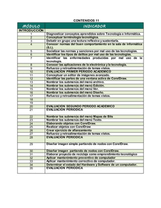 CONTENIDOS 11
MÓDULO INDICADOR
INTRODUCCIÓN
1 Diagnosticar conceptos aprendidos sobre Tecnología e Informática.
2 Conceptuar terminología tecnológica.
3 Debatir en grupo una lectura reflexiva y sustentarla.
4 Conocer normas del buen comportamiento en la sala de informática
(S.I.).
5 Socializar las normas y sanciones por mal uso de las tecnologías.
6 Identificar los tipos de delitos por mal uso de las tecnologías.
7 Identificar las enfermedades producidas por mal uso de la
tecnología.
8 Conocer las aplicaciones de la electrónica y la tecnología.
9 Refuerzo y retroalimentación de temas vistos.
10 EVALUACIÓN PRIMER PERIODO ACADÉMICO
11 Conceptuar un editor de imágenes avanzado.
12 Identificar las partes de una ventana activa de CorelDraw.
13 Nombrar los submenús del menú archivo.
14 Nombrar los submenús del menú Edición.
15 Nombrar los submenús del menú Ver.
16 Nombrar los submenús del menú Diseño.
17 Refuerzo y retroalimentación de temas vistos.
18
19
20 EVALUACIÓN SEGUNDO PERIODO ACADÉMICO
21 EVALUACIÓN PERÍODICA
22 Nombrar los submenús del menú Mapas de Bits
23 Nombrar los submenús del menú Texto.
24 Elaborando objetos con CorelDraw.
25 Realizar objetos con CorelDraw
26 Crear ejercicio de afianzamiento
27 Refuerzo y retroalimentación de temas vistos.
28 EVALUACIÓN PERÍODICA
29 Diseñar imagen simple partiendo de nodos con CorelDraw.
30 Diseñar imagen partiendo de nodos con CorelDraw.
31 Elaborar proyecto de reciclaje como emprendimiento tecnológico
32 Aplicar mantenimiento preventivo de computador
33 Aplicar mantenimiento correctivo de computador.
34 Determinar el estado del Hardware y Software de un computador.
35 EVALUACIÓN PERÍODICA
 