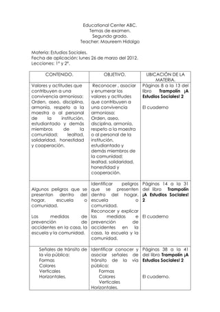 Educational Center ABC.
                            Temas de examen.
                             Segundo grado.
                         Teacher: Maureem Hidalgo

Materia: Estudios Sociales.
Fecha de aplicación: lunes 26 de marzo del 2012.
Lecciones: 1º y 2º.

       CONTENIDO.                  OBJETIVO.             UBICACIÓN DE LA
                                                             MATERIA.
Valores y actitudes que        Reconocer , asociar    Páginas 8 a la 13 del
contribuyen a una             y enumerar los          libro   Trampolín ¡A
convivencia armoniosa:        valores y actitudes     Estudios Sociales! 2
Orden, aseo, disciplina,      que contribuyen a
armonía, respeto a la         una convivencia         El cuaderno
maestra o al personal         armoniosa:
de      la     institución,   Orden, aseo,
estudiantado y demás          disciplina, armonía,
miembros        de       la   respeto a la maestra
comunidad;        lealtad,    o al personal de la
solidaridad, honestidad       institución,
y cooperación.                estudiantado y
                              demás miembros de
                              la comunidad;
                              lealtad, solidaridad,
                              honestidad y
                              cooperación.

                          Identificar  peligros       Páginas 14 a la 31
Algunos peligros que se   que se presenten            del libro Trampolín
presentan dentro del      dentro del hogar,           ¡A Estudios Sociales!
hogar,    escuela     o   escuela             o       2
comunidad.                comunidad.
                          Reconocer y explicar
Las     medidas       de las      medidas     e       El cuaderno
prevención            de prevención         de
accidentes en la casa, la accidentes   en    la
escuela y la comunidad. casa, la escuela y la
                          comunidad.

   Señales de tránsito de Identificar conocer y       Páginas 38 a la 41
   la vía pública:        asociar señales de          del libro Trampolín ¡A
   Formas                 tránsito de la vía          Estudios Sociales! 2
   Colores                pública:
   Verticales                 Formas
   Horizontales.              Colores                 El cuaderno.
                              Verticales
                          Horizontales.
 