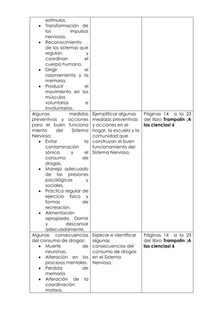 estímulos.
      Transformación de
      los         impulsos
      nerviosos.
      Reconocimiento
      de los sistemas que
      regulan             y
      coordinan          el
      cuerpo humano.
      Dirigir            el
      razonamiento y la
      memoria.
      Producir           el
      movimiento en los
      músculos
      voluntarios         e
      involuntarios.
Algunas           medidas     Ejemplificar algunas     Páginas 14 a la 23
preventivas y acciones        medidas preventivas      del libro Trampolín ¡A
para el buen funciona         y acciones en el         las ciencias! 6
miento      del    Sistema    hogar, la escuela y la
Nervioso:                     comunidad que
      Evitar             la   construyan el buen
      contaminación           funcionamiento del
      sónica       y     el   Sistema Nervioso.
      consumo           de
      drogas.
      Manejo adecuado
      de las presiones
      psicológicas        y
      sociales.
      Práctica regular de
      ejercicio físico y
      formas            de
      recreación.
      Alimentación
      apropiada. Dormir
      y          descansar
      adecuadamente.
Algunas consecuencias         Explicar e identificar   Páginas 14 a la 23
del consumo de drogas:        algunas                  del libro Trampolín ¡A
      Muerte            de    consecuencias del        las ciencias! 6
      neuronas.               consumo de drogas
      Alteración en los       en el Sistema
      procesos mentales.      Nervioso.
      Perdida           de
      memoria.
      Alteración de la
      coordinación
      motora.
 