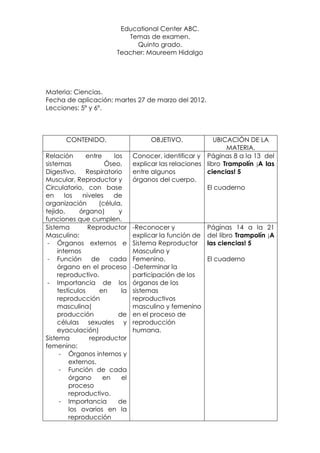 Educational Center ABC.
                              Temas de examen.
                                Quinto grado.
                           Teacher: Maureem Hidalgo




Materia: Ciencias.
Fecha de aplicación: martes 27 de marzo del 2012.
Lecciones: 5º y 6º.



       CONTENIDO.                      OBJETIVO.             UBICACIÓN DE LA
                                                                 MATERIA.
Relación        entre     los     Conocer, identificar y Páginas 8 a la 13 del
sistemas               Óseo,      explicar las relaciones libro Trampolín ¡A las
Digestivo,      Respiratorio      entre algunos           ciencias! 5
Muscular, Reproductor y           órganos del cuerpo.
Circulatorio, con base                                    El cuaderno
en      los    niveles   de
organización        (célula,
tejido,       órgano)       y
funciones que cumplen.
Sistema          Reproductor      -Reconocer y             Páginas 14 a la 21
Masculino:                        explicar la función de   del libro Trampolín ¡A
 - Órganos externos e             Sistema Reproductor      las ciencias! 5
     internos                     Masculino y
 - Función de cada                Femenino.                El cuaderno
     órgano en el proceso         -Determinar la
     reproductivo.                participación de los
 - Importancia de los             órganos de los
     testículos      en      la   sistemas
     reproducción                 reproductivos
     masculina(                   masculino y femenino
     producción             de    en el proceso de
     células sexuales y           reproducción
     eyaculación)                 humana.
Sistema          reproductor
femenino:
      - Órganos internos y
          externos.
      - Función de cada
          órgano      en     el
          proceso
          reproductivo.
      - Importancia         de
          los ovarios en la
          reproducción
 