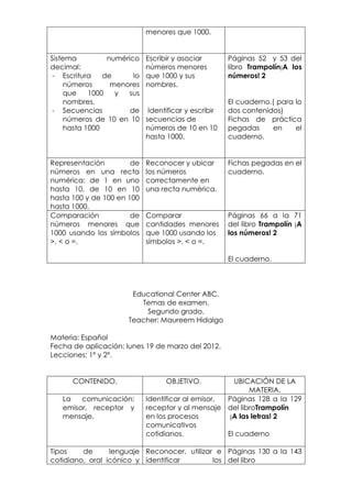menores que 1000.


Sistema          numérico    Escribir y asociar        Páginas 52 y 53 del
decimal:                     números menores           libro Trampolín¡A los
 - Escritura    de      lo   que 1000 y sus            números! 2
     números      menores    nombres.
     que    1000   y   sus
     nombres.                                          El cuaderno.( para lo
 - Secuencias          de     Identificar y escribir   dos contenidos)
     números de 10 en 10     secuencias de             Fichas de práctica
     hasta 1000              números de 10 en 10       pegadas     en     el
                             hasta 1000.               cuaderno.


Representación         de    Reconocer y ubicar        Fichas pegadas en el
números en una recta         los números               cuaderno.
numérica: de 1 en uno        correctamente en
hasta 10, de 10 en 10        una recta numérica.
hasta 100 y de 100 en 100
hasta 1000.
Comparación            de    Comparar                  Páginas 66 a la 71
números menores que          cantidades menores        del libro Trampolín ¡A
1000 usando los símbolos     que 1000 usando los       los números! 2
>, < o =.                    símbolos >, < o =.

                                                       El cuaderno.



                       Educational Center ABC.
                         Temas de examen.
                          Segundo grado.
                      Teacher: Maureem Hidalgo

Materia: Español
Fecha de aplicación: lunes 19 de marzo del 2012.
Lecciones: 1º y 2º.


      CONTENIDO.                   OBJETIVO.          UBICACIÓN DE LA
                                                           MATERIA.
   La   comunicación:        Identificar al emisor, Páginas 128 a la 129
   emisor, receptor y        receptor y al mensaje del libroTrampolín
   mensaje.                  en los procesos         ¡A las letras! 2
                             comunicativos
                             cotidianos.            El cuaderno

Tipos    de      lenguaje Reconocer, utilizar e Páginas 130 a la 143
cotidiano, oral icónico y identificar        los del libro
 