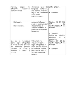 literario, según      las diferentes tipos de ¡A las letras! 2
diferentes   situaciones lenguaje cotidiano,
comunicativas.            oral icónico y literario,
                          según las diferentes El cuaderno
                          situaciones
                          comunicativas.


   El alfabeto.             Aplicar el alfabeto    Páginas 18, 19, 146,
                            para un buen uso del   147               del
   El diccionario.          diccionario y al       libroTrampolín ¡A las
                            ordenar nombres o      letras! 2
                            palabras de manera
                            alfabética.
                                                   El cuaderno.
                                                   Fichas de práctica
                                                   pegadas      en    el
                                                   cuaderno.
Uso de la mayúscula         Utilizar la letra      Páginas 22 y 23 del
como regla ortográfica      mayúscula como         libroTrampolín ¡A las
al inicio de una oración,   regla ortográfica al   letras! 2
en     nombres   propios,   inicio de una oración,
después de punto y          en nombres propios,    El cuaderno.
seguido     o  punto    y   después de punto y
aparte.                     seguido o punto y
                            aparte.
 