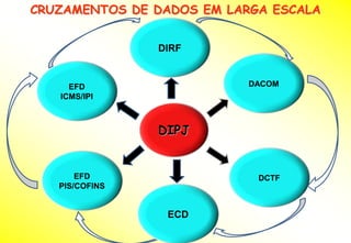 CRUZAMENTOS DE DADOS EM LARGA ESCALA


                DIRF


     EFD                   DACOM
   ICMS/IPI



                DIPJ


       EFD                  DCTF
   PIS/COFINS


                 ECD
 