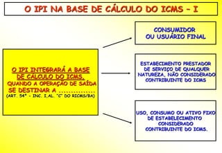 O IPI NA BASE DE CÁLCULO DO ICMS – I

                                               CONSUMIDOR
                                             OU USUÁRIO FINAL



                                           ESTABECIMENTO PRESTADOR
  O IPI INTEGRARÁ A BASE                    DE SERVIÇO DE QUALQUER
                                          NATUREZA, NÃO CONSIDERADO
   DE CÁLCULO DO ICMS,
                                             CONTRIBUINTE DO ICMS
QUANDO A OPERAÇÃO DE SAÍDA
SE DESTINAR A ...............
(ART. 54º - INC. I,AL. “C” DO RICMS/BA)



                                          USO, CONSUMO OU ATIVO FIXO
                                              DE ESTABELECIMENTO
                                                  CONSIDERADO
                                             CONTRIBUINTE DO ICMS.
 