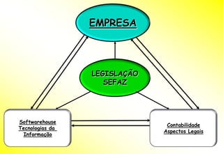 EMPRESA



                 LEGISLAÇÃO
                    SEFAZ




Softwarehouse
                               Contabilidade
Tecnologias da
                              Aspectos Legais
  Informação
 