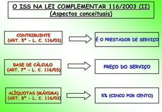 O ISS NA LEI COMPLEMENTAR 116/2003 (II)
             (Aspectos conceituais)


    CONTRIBUINTE
(ART. 5º - L. C. 116/03)   É O PRESTADOR DE SERVIÇO




   BASE DE CÁLCULO            PREÇO DO SERVIÇO
(ART. 7º - L. C. 116/03)




 ALÍQUOTAS (MÁXIMA)
                             5% (CINCO POR CENTO)
(ART. 8º - L. C. 116/03)
 