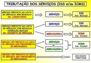 TRIBUTAÇÃO DOS SERVIÇOS (ISS e/ou ICMS)

SERVIÇO PREVISTO NA LISTA
                                 SERVIÇO         ISS
 DE SERVIÇOS SEM RESSALVA
                                             Insc. Municipal
      EX: LABORATÓRIO


                                 SERVIÇO         ISS
SERVIÇO PREVISTO NA LISTA                    Insc. Municipal
 DE SERVIÇOS COM RESSALVA
     (OPERAÇÃO MISTAS)
 EX: CONSERTO DE VEÍCULOS                       ICMS
                                MERCADORIA
                                             Insc. Estadual


SERVIÇO NÃO PREVISTO NA LISTA    SERVIÇO
DE SERVIÇOS COM FORNECIMENTO                    ICMS
        DE MERACDORIAS                       Insc. Estadual
                                MERCADORIA

SERVIÇO NÃO PREVISTO NA LISTA
DE SERVIÇOS SEM FORNECIMENTO                 NÃO EXISTE
                                             TRIBUTAÇÃO
        DE MERCADORIAS
 