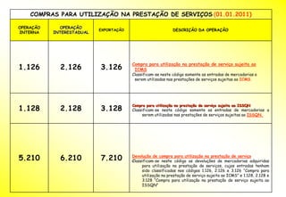 COMPRAS PARA UTILIZAÇÃO NA PRESTAÇÃO DE SERVIÇOS (01.01.2011)

OPERAÇÃO     OPERAÇÃO
                           EXPORTAÇÃO                        DESCRIÇÃO DA OPERAÇÃO
INTERNA    INTERESTADUAL




                                        Compra para utilização na prestação de serviço sujeita ao
1.126        2.126         3.126         ICMS
                                        Classificam-se neste código somente as entradas de mercadorias a
                                         serem utilizadas nas prestações de serviços sujeitas ao ICMS.




                                        Compra para utilização na prestação de serviço sujeita ao ISSQN
1.128        2.128         3.128        Classificam-se neste código somente as entradas de mercadorias a
                                             serem utilizadas nas prestações de serviços sujeitas ao ISSQN.




5.210        6.210         7.210        Devolução de compra para utilização na prestação de serviço
                                        Classificam-se neste código as devoluções de mercadorias adquiridas
                                             para utilização na prestação de serviços, cujas entradas tenham
                                             sido classificadas nos códigos 1.126, 2.126 e 3.126 “Compra para
                                             utilização na prestação de serviço sujeita ao ICMS” e 1.128, 2.128 e
                                             3.128 “Compra para utilização na prestação de serviço sujeita ao
                                             ISSQN”
 