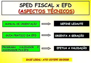 SPED FISCAL x EFD
          (ASPECTOS TÉCNICOS)

 MANUAL DE ORIENTAÇÃO                 DEFINE LEIAUTE



  GUIA PRÁTICO DA EFD             ORIENTA A GERAÇÃO



PROGRAMA   VALIDADOR    E          EFETUA A VALIDAÇÃO
ASSINADOR PVA–EFD



              BASE LEGAL: ATO COTEPE 09/2008
 