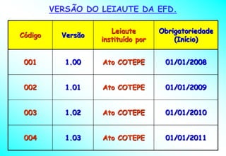VERSÃO DO LEIAUTE DA EFD.

                       Leiaute       Obrigatoriedade
Código     Versão
                    instituído por       (Início)


 001        1.00    Ato COTEPE        01/01/2008


 002        1.01    Ato COTEPE        01/01/2009


 003        1.02    Ato COTEPE        01/01/2010


 004        1.03    Ato COTEPE        01/01/2011
 