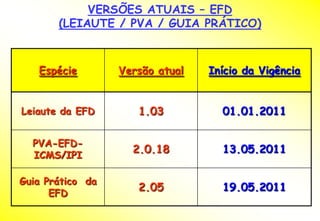 VERSÕES ATUAIS – EFD
       (LEIAUTE / PVA / GUIA PRÁTICO)



   Espécie        Versão atual   Início da Vigência


Leiaute da EFD       1.03          01.01.2011

  PVA-EFD-
  ICMS/IPI
                    2.0.18         13.05.2011

Guia Prático da
      EFD
                     2.05          19.05.2011
 