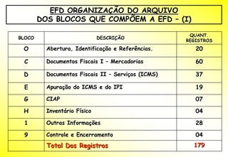 EFD ORGANIZAÇÃO DO ARQUIVO
        DOS BLOCOS QUE COMPÕEM A EFD – (I)

                                                     QUANT.
BLOCO                         DESCRIÇÃO
                                                    REGISTROS
 O        Abertura, Identificação e Referências.       20

 C        Documentos Fiscais I – Mercadorias           60

 D        Documentos Fiscais II – Serviços (ICMS)      37

 E        Apuração do ICMS e do IPI                    19

 G        CIAP                                         07

 H        Inventário Físico                            04

 1        Outras Informações                           28

 9        Controle e Encerramento                      04
          Total Dos Registros                         179
 