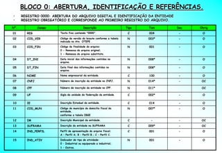 BLOCO 0: ABERTURA, IDENTIFICAÇÃO E REFERÊNCIAS.
•     REGISTRO 0000: ABERTURA DO ARQUIVO DIGITAL E IDENTIFICAÇÃO DA ENTIDADE
•     REGISTRO OBRIGATÓRIO E CORRESPONDE AO PRIMEIRO REGISTRO DO ARQUIVO.

Nº.            Campo                      Descrição                     Tipo   Tam    Dec   Obrig
01      REG             Texto fixo contendo “0000”.                      C     004    -      O
02      COD_VER         Código da versão do leiaute conforme a tabela    N     003*   -      O
                        indicada no Ato OTEPE .

03      COD_FIN         Código da finalidade do arquivo:                 N     001    -      O
                        0 - Remessa do arquivo original;
                        1 - Remessa do arquivo substituto.

04      DT_INI          Data inicial das informações contidas no         N     008*   -      O
                        arquivo.

05      DT_FIN          Data final das informações contidas no           N     008*   -      O
                        arquivo.

06      NOME            Nome empresarial da entidade.                    C     100    -      O
07      CNPJ            Número de inscrição da entidade no CNPJ.         N     014*   -      OC

08      CPF             Número de inscrição da entidade no CPF.          N     011*          OC

09      UF              Sigla da unidade da federação da entidade.       C     002*   -      O

10      IE              Inscrição Estadual da entidade.                  C     014    -      O
11      COD_MUN         Código do município do domicílio fiscal da       N     007*   -      O
                        entidade,
                        conforme a tabela IBGE

12      IM              Inscrição Municipal da entidade.                 C      -     -      OC
13      SUFRAMA         Inscrição da entidade na SUFRAMA                 C     009*   -      OC
14      IND_PERFIL      Perfil de apresentação do arquivo fiscal;        C     001    -      O
                        A – Perfil A; B – Perfil B.; C – Perfil C.

15      IND_ATIV        Indicador de tipo de atividade:                  N     001    -      O
                        0 – Industrial ou equiparado a industrial;
                        1 – Outros.
 