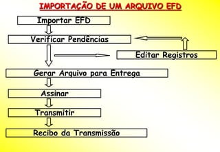 IMPORTAÇÃO DE UM ARQUIVO EFD
 Importar EFD

Verificar Pendências
                        Editar Registros

Gerar Arquivo para Entrega

  Assinar

 Transmitir

Recibo da Transmissão
 