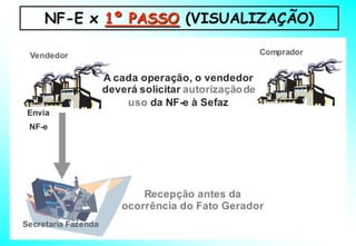 NF-E x 1º PASSO (VISUALIZAÇÃO)
 