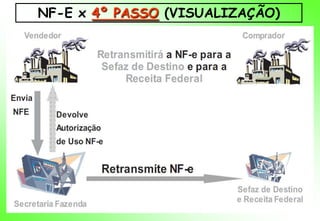 NF-E x 4º PASSO (VISUALIZAÇÃO)
 