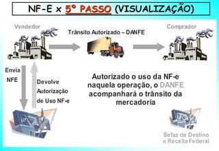 NF-E x 5º PASSO (VISUALIZAÇÃO)
 