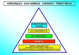 HIERARQUIA DAS NORMAS JURIDICO TRIBUTÁRIAS




                     CONSTITUIÇÃO
                        FEDERAL

                   LEI COMPLEMENTAR


                     LEI ORDINÁRIA

                        DECRETO

                   NORMAS COMPLEMENTARES
              (PORTARIAS,INSTRUÇÕES NORMATIVAS,
       DECISÕES DE ÓRGÃOS JULGADORES ADMINISTRATIVOS).
 