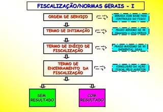 FISCALIZAÇÃO/NORMAS GERAIS - I

      ORDEM DE SERVIÇO          GERADA COM BASE NOS
                                 CONTROLES DO FISCO



     TERMO DE INTIMAÇÃO          PRAZO MÍNIMO DE 48
                                (Quarenta e oito) HORAS




      TERMO DE INÍCIO DE        PRAZO MÁXIIMO DE 90
                                  (NOVENTA) DIAS
         FISCALIZAÇÃO


          TERMO DE
                                CONCLUSÃO DA AÇÃO
      ENCERRAMENTO DA           FISCAL PELO AUDITOR
        FISCALIZAÇÃO




   SEM                 COM
RESULTADO           RESULTADO
 