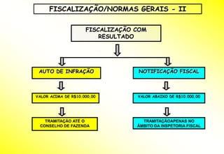 FISCALIZAÇÃO/NORMAS GERAIS - II

                     FISCALIZAÇÃO COM
                         RESULTADO




 AUTO DE INFRAÇÃO                 NOTIFICAÇÃO FISCAL



VALOR ACIMA DE R$10.000,00        VALOR ABAIXO DE R$10.000,00




   TRAMITAÇÃO ATÉ O                 TRAMITAÇÃOAPENAS NO
 CONSELHO DE FAZENDA              ÂMBITO DA INSPETORIA FISCAL
 