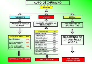 AUTO DE INFRAÇÃO
                                       30 DIAS




       PAGAMENTO                       REVELIA               DEFESA



   APROVEITAR REDUÇÃO        INSCRIÇÃO DO DEBITO NA      JULGAMENTO EM 1ª
        DA MULTA                  DÍVIDA ATIVA            INSTANCIA (JJF)


                                PEDIDO DA EMP.   SIT.
                             REGIME ESPECIAL     NÃO
                             AUTORIZAÇÃO         NÃO
 AUTO INF. PAGO       RED.
                             TERMO DE ACORDO     NÃO
                                                        JULGAMENTO EM
EM ATÉ 30 DIAS        70%    AIDF ELETRÔNICA     NÃO     2ª INSTÂNCIA
ANTES DA INSCRIÇÃO    35%    PARCELAMENTO        NÃO         (C.J.F.)
EM DÍVIDA ATIVA
                             BENEFÍCIOS FISC.    NÃO
ANTES DA EXECUÇÃO     25%    BENEFÍCIOS FISC.    NÃO
FISCAL AJUIZAMENTO)
                             ALT. CONTRATUAL     NÃO
                             CREDENCIAMENTO P/   NÃO
                             ANT. TRIB. PARC.



HOMOLOGAÇÃO PELA SEFAZ                                     FIM DA ESFERA
                                   EXECUÇÃO FISCAL
                                                          ADMINISTRATIVA
 