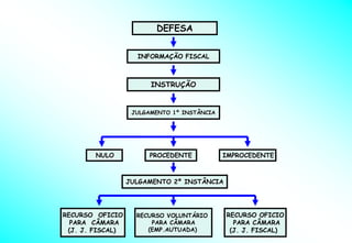 DEFESA


                    INFORMAÇÃO FISCAL



                        INSTRUÇÃO


                   JULGAMENTO 1º INSTÂNCIA




        NULO           PROCEDENTE            IMPROCEDENTE



                  JULGAMENTO 2º INSTÂNCIA




RECURSO OFICIO      RECURSO VOLUNTÁRIO       RECURSO OFICIO
  PARA CÂMARA           PARA CÂMARA            PARA CÂMARA
 (J. J. FISCAL)        (EMP.AUTUADA)          (J. J. FISCAL)
 