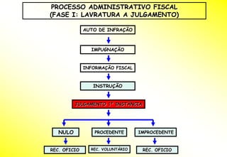 PROCESSO ADMINISTRATIVO FISCAL
(FASE I: LAVRATURA A JULGAMENTO)

              AUTO DE INFRAÇÃO



                IMPUGNAÇÃO


              INFORMAÇÃO FISCAL



                 INSTRUÇÃO


          JULGAMENTO 1º INSTÂNCIA




   NULO           PROCEDENTE      IMPROCEDENTE



REC. OFICIO     REC. VOLUNTÁRIO     REC. OFICIO
 