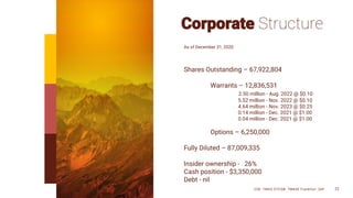 Corporate Structure
CSE: TMAS OTCQB: TMASF Frankfurt: 26P 22
As of December 31, 2020
Shares Outstanding – 67,922,804
Warrants – 12,836,531
2.50 million - Aug. 2022 @ $0.10
5.52 million - Nov. 2022 @ $0.10
4.64 million - Nov. 2023 @ $0.25
0.14 million - Dec. 2021 @ $1.00
0.04 million - Dec. 2021 @ $1.00
Options – 6,250,000
Fully Diluted – 87,009,335
Insider ownership - 26%
Cash position - $3,350,000
Debt - nil
 