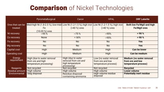 Comparison of Nickel Technologies
Pyrometallurgical Caron HPAL ORF Laterite
Ores that can be
treated
Med-high Ni (1.8-2.5 %), low-med
Fe
(10-20 %) ores
Low Ni (1.2-1.5 %), high iron
(>40 %) ores
Low Ni (1.2-1.5 %), high iron
(>40 %) ores
Both low Fe/MgO and high
Fe/MgO ores
Ni recovery ~95 % ~75 % ~95% > 90 %
Co recovery None < 50% ~95% > 90 %
Fe recovery No No No Yes
Mg recovery No No No Yes
Capital cost High Medium High Can be lower
Operating cost High Medium High Can be medium
Energy
requirement
High (due to water removal
from ore and high
temperature processing)
High (due to water
removal from ore and
high temperature
processing)
Low (no water removal
from ore and low
temperature process)
Medium (no water removal
from ore and low
temperature process)
Reagents Not recycled Not recycled Not recycled Recycled
Residue amount High volume High volume High volume Lower volume
Environmental Slag disposal Residue disposal
containing ammonia
High volume residue
disposal
Potentially inert residue
CSE: TMAS OTCQB: TMASF Frankfurt: 26P 28
 