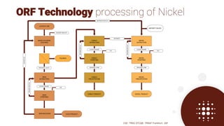 ORF Technology processing of Nickel
29
CSE: TMAS OTCQB: TMASF Frankfurt: 26P
 