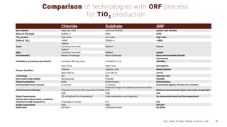Comparison of technologies with ORF process
for TiO2 production
CSE: TMAS OTCQB: TMASF Frankfurt: 26P 30
Chloride Sulphate ORF
Raw material High cost, rutile Low cost, Ilmenite Lowest cost, Ilmenite
($/ton of TiO2 feed) ($2000 +) $300 $250
TiO2 product High value Low value High value
($/ton of TiO2) ~4500 ($3500 +) ~4500
Capex
Highest
Medium Lowest
(including front-end)
Opex
Highest
Medium Lowest
(including front-end)
Environmental Medium challenges Major challenges Most environmentally friendly
Flexibility in processing raw material Limitation (Mn, Mg, size) Limitation (Cr, V)
Can process
(Flexible)
Process Condition
High Temp. High Temp. Atmospheric
Chlorine Sulphuric Acid Mixed Chloride
(800-1000 0C) (140-180 0C) (70 0C)
Technology Old Old Patented, New
End to end in one location Not practiced Possible Possible
Pigment production Rutile Rutile/Anatase Rutile/Anatase
Commercially Proven process In practice In practice Innovatively applied, will soon be in practice
Environmental challenges Disposal of iron and other byproduct chlorides
Disposal of large iron sulphate product and dilute
acid Minimum environmental impact, Iron oxide as byproduct
Safety Requirements
High High Low
(Cl2 at high and low temperature) (High temperature acid digestion) (no pressurized vessel and low temperature)
chlorine and carbon/carbon containing
chemicals at high temperature Challenges to handle N/A N/A
Energy consumption High High Efficient
Sulfur price No effect Substantial effect No effect
 
