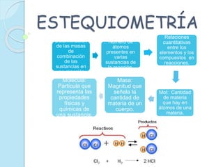 ESTEQUIOMETRÍA
Determinación
de las masas
de
combinación
de las
sustancias en
una reacción.
Número de
átomos
presentes en
varias
sustancias de
la reacción.
Relaciones
cuantitativas
entre los
elementos y los
compuestos en
reacciones.
Mol: Cantidad
de materia
que hay en
átomos de una
materia.
Masa:
Magnitud que
señala la
cantidad de
materia de un
cuerpo.
Molécula:
Partícula que
representa las
propiedades
físicas y
químicas de
una sustancia.