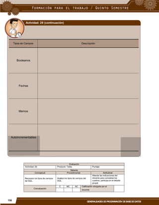 Actividad: 29 (continuación)
Tipos de Campos Descripción
Booleanos
Fechas
Memos
Autoincrementables
docente
150
GENERALIDADES DEPROGRAMACIÓN DEBASEDEDATOS
Evaluación
Actividad: 29 Producto: Tabla. Puntaje:
Saberes
Conceptual Procedimental Actitudinal
Reconoce los tipos de campos
del SQL.
Analiza los tipos de campos del
SQL.
Atiende las indicaciones del
docente para completar los
cuadros, participa en el debate
grupal.
Coevaluación
C MC NC Calificación otorgada por el
 