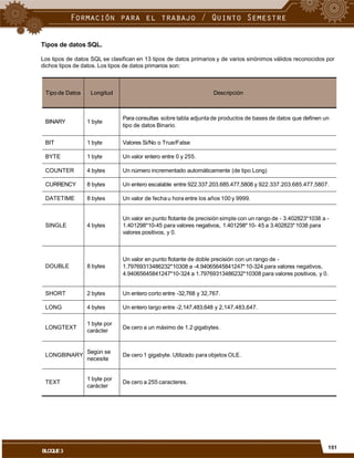 Tipos de datos SQL.
Los tipos de datos SQL se clasifican en 13 tipos de datos primarios y de varios sinónimos válidos reconocidos por
dichos tipos de datos. Los tipos de datos primarios son:
tipo de datos Binario.
151
BLOQUE3
Tipo de Datos Longitud Descripción
BINARY 1 byte
Para consultas sobre tabla adjunta de productos de bases de datos que definen un
BIT 1 byte Valores Si/No o True/False
BYTE 1 byte Un valor entero entre 0 y 255.
COUNTER 4 bytes Un número incrementado automáticamente (de tipo Long)
CURRENCY 8 bytes Un entero escalable entre 922.337.203.685.477,5808 y 922.337.203.685.477,5807.
DATETIME 8 bytes Un valor de fecha u hora entre los años 100 y 9999.
SINGLE 4 bytes
Un valor en punto flotante de precisión simple con un rango de - 3.402823*1038 a -
1.401298*10-45 para valores negativos, 1.401298*10- 45 a 3.402823*1038 para
valores positivos, y 0.
DOUBLE 8 bytes
Un valor en punto flotante de doble precisión con un rango de -
1.79769313486232*10308 a -4.94065645841247*10-324 para valores negativos,
4.94065645841247*10-324 a 1.79769313486232*10308 para valores positivos, y 0.
SHORT 2 bytes Un entero corto entre -32,768 y 32,767.
LONG 4 bytes Un entero largo entre -2,147,483,648 y 2,147,483,647.
LONGTEXT
1 byte por
carácter
De cero a un máximo de 1.2 gigabytes.
LONGBINARY
Según se
necesite
De cero 1 gigabyte. Utilizado para objetos OLE.
TEXT
1 byte por
carácter
De cero a 255 caracteres.
 