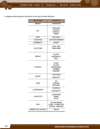 La siguiente tabla recoge los sinónimos de los tipos de datos definidos:
LOGICAL1
SMALLINT
OLEOBJECT
152
GENERALIDADES DEPROGRAMACIÓN DEBASEDEDATOS
Tipo de Dato Sinónimos
BINARY VARBINARY
BIT
BOOLEAN
LOGICAL
YESNO
BYTE INTEGER1
COUNTER AUTOINCREMENT
CURRENCY MONEY
DATETIME
DATE TIME
TIMESTAMP
SINGLE
FLOAT4
IEEESINGLE
REAL
DOUBLE
FLOAT
FLOAT8
IEEEDOUBLE
NUMBER
NUMERIC
SHORT
INTEGER2
LONG
INT
INTEGER
INTEGER4
LONGBINARY
GENERAL
LONGTEXT
LONGCHAR
MEMO
NOTE
TEXT
ALPHANUMERIC
CHAR - CHARACTER
STRING - VARCHAR
VARIANT (No Admitido) VALUE
 
