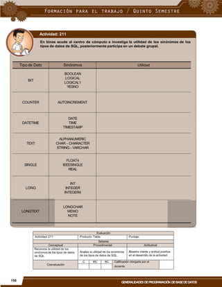 Actividad: 211
En binas acude al centro de cómputo e investiga la utilidad de los sinónimos de los
tipos de datos de SQL, posteriormente participa en un debate grupal.
Tipo de Dato Sinónimos Utilidad
BOOLEAN
LOGICAL
LOGICAL1
YESNO
BIT
COUNTER AUTOINCREMENT
DATE
TIME
TIMESTAMP
DATETIME
ALPHANUMERIC
CHAR - CHARACTER
STRING - VARCHAR
TEXT
FLOAT4
IEEESINGLE
REAL
SINGLE
INT
INTEGER
INTEGER4
LONG
LONGCHAR
MEMO
NOTE
LONGTEXT
en el desarrollo de la actividad.
docente
156
GENERALIDADES DEPROGRAMACIÓN DEBASEDEDATOS
Evaluación
Actividad: 211 Producto: Tabla. Puntaje:
Saberes
Conceptual Procedimental Actitudinal
Reconoce la utilidad de los
sinónimos de los tipos de datos
de SQL.
Analiza la utilidad de los sinónimos
de los tipos de datos de SQL.
Muestra interés y actitud positiva
Coevaluación
C MC NC Calificación otorgada por el
 