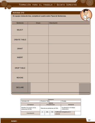 Actividad: 212
En equipo mixtos de tres, completa el cuadro sobre Tipos de Sentencias.
Sentencia Grupo Descripción
SELECT
CREATE TABLE
GRANT
INSERT
DROP TABLE
REVOKE
DECLARE
colaborativo.
docente
157
BLOQUE3
Evaluación
Actividad: 212 Producto: Tabla. Puntaje:
Saberes
Conceptual Procedimental Actitudinal
Identifica los grupos de las
sentencias de SQL.
Describe las sentencias de SQL. Es eficiente en el trabajo
Coevaluación
C MC NC Calificación otorgada por el
 