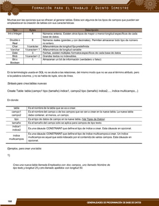 Muchas son las opciones que se ofrecen al generar tablas. Estos son algunos de los tipos de campos que pueden ser
empleadosen la creación de tablas con sus características:
En la terminología usada en SQL no se alude a las relaciones, del mismo modo que no se usa el término atributo, pero
sí la palabra columna, y no se habla de tupla, sino de línea.
Sintaxix para crea tablas nuevas
Create Table tabla (campo1 tipo (tamaño) índice1, campo2 tipo (tamaño) índice2,..., índice multicampo,..)
En donde:
Ejemplos, para crear una tabla:
1)
Crea una nueva tabla llamada Empleados con dos campos, uno llamado Nombre de
tipo texto y longitud 25 y otro llamado apellidos con longitud 50.
160
GENERALIDADES DEPROGRAMACIÓN DEBASEDEDATOS
tabla Es el nombre de la tabla que se va a crear.
campo1
campo2
Es el nombre del campo o de los campos que se van a crear en la nueva tabla. La nueva tabla
debe contener, al menos, un campo.
tipo Es el tipo de datos de campo en la nueva tabla. (Ver Tipos de Datos)
tamaño Es el tamaño del campo sólo se aplica para campos de tipo texto.
índice1
índice2
Es una cláusula CONSTRAINT que define el tipo de índice a crear. Esta cláusula en opcional.
índice
multicampos
Es una cláusula CONSTRAINT que define el tipo de índice multicampos a crear. Un índice
multicampo es aquel que está indexado por el contenido de varios campos. Esta cláusula en
opcional.
Tipo Bytes Descripción
Int o Integer 4 Números enteros. Existen otros tipos de mayor o menor longitud específicos de cada
base de datos.
Double o
Real
8 Números reales (grandes y con decimales). Permiten almacenar todo tipo de número
no entero.
Char 1/carácter Alfanuméricos de longitud fija predefinida
Varchar 1/caracter+ 1 Alfanuméricos de longitud variable
Date 3 Fechas, existen múltiples formatosespecíficos de cada base de datos
Blob 1/caracter+ 2 Grandes textos no indexables.
Bit o
Boolean
1 Almacenan un bit de información (verdadero o falso)
 