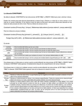 La cláusula CONSTRAINT.
Se utiliza la cláusula CONSTRAINTen las instrucciones ALTER TABLE y CREATE TABLE para crear o eliminar índices.
Existen dos sintaxis para esta cláusula dependiendo si desea Crear o Eliminar un índice de un único campo o si se
trata de un campo multiíndice. Si se utiliza el motor de datos de Microsoft, sólo podrá utilizar esta cláusula con las
bases de datos propias de dicho motor. Para los índices de campos únicos:
Constraint nombre {Primary Key | Unique | References tabla externa [(campo externo1, campo externo2)]}
Para los índices de campos múltiples:
Constraint nombre {Primary Key (primario1 [, primario2 [,...]]) | Unique (único1 [, único2 [, ...]]) |
Foreign Key (ref1[,ref2[,...]]) References tabla externa [(campo externo1 ,campo externo2 [,...])]}
En donde:
de otra tabla).
Si se desea crear un índice para un campo cuando se está utilizando las instrucciones ALTER TABLE o CREATE TABLE
la cláusula CONTRAINT debe aparecer inmediatamente después de la especificación del campo indexado.
Si se desea crear un índice con múltiples campos cuando se está utilizando las instrucciones ALTER TABLE o CREATE
TABLE la cláusula CONSTRAINTdebe aparecer fuera de la cláusula de creación de tabla.
valor en los campos indexados.
de los campos referenciados en la tabla externa en el mismo orden que los campos de referencia listados.
162
GENERALIDADES DEPROGRAMACIÓN DEBASEDEDATOS
Índice Descripción
Unique
Genera un índice de clave única. Lo que implica que los registros de la tabla no pueden contener el mismo
Primary
Key
Genera un índice primario el campo o los campos especificados. Todos los campos de la clave principal
deben ser únicos y no nulos, cada tabla sólo puede contener una única clave principal.
Foreign
Key
Genera un índice externo (toma como valor del índice campos contenidos en otras tablas). Si la clave
principal de la tabla externa consta de más de un campo, se debe utilizar una definición de índice de
múltiples campos, listando todos los campos de referencia, el nombre de la tabla externa, y los nombres
Si los campos referenciados son la clave principal de la tabla externa, no tiene que especificar los campos
referenciados, predeterminado por valor, el motor Jet se comporta como si la clave principal de la tabla
externa estuviera formada por los campos referenciados.
nombre Es el nombre del índice que se va a crear.
primarioN Es el nombre del campo o de los campos que forman el índice primario.
únicoN Es el nombre del campo o de los campos que forman el índice de clave única.
refN
Es el nombre del campo o de los campos que forman el índice externo (hacen referencia a campos
tabla externa Es el nombre de la tabla que contiene el campo o los campos referenciados en refN
campos
externos
Es el nombre del campo o de los campos de la tabla externa especificados por ref1, ref2,... , refN
 